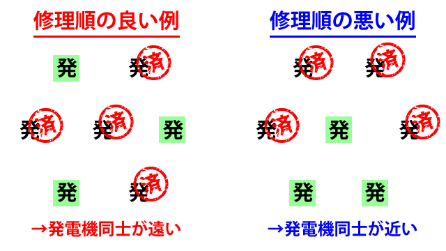 発電機はやみくもに修理するのではなく、最後に残る発電機が遠くなるように修理するとよいでしょう