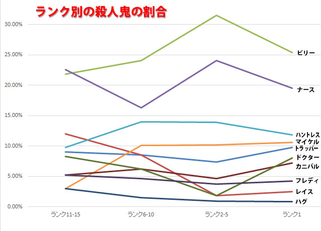 ランクが変われば、キラーの割合も多様になるはず！・・・と思ったものもつかの間、やっぱりヒルビリーとナースばかりでした。しょんぼり。