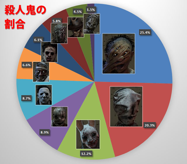 殺人鬼の使用割合の統計を取ってみたところ・・・約半分のプレイヤーがヒルビリーとナースを使っているという結果になりました。ハグ？そんなものはいません。